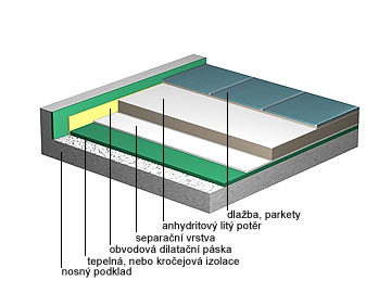 Anhydritov lit potr - plovouc