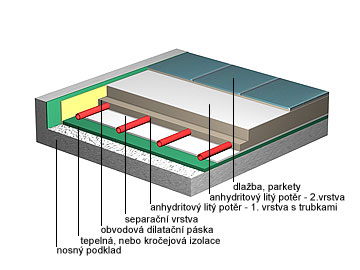 Anhydritov lit potr - vytpn