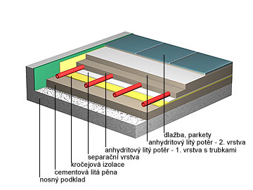 Anhydritov lit potr - vytpn